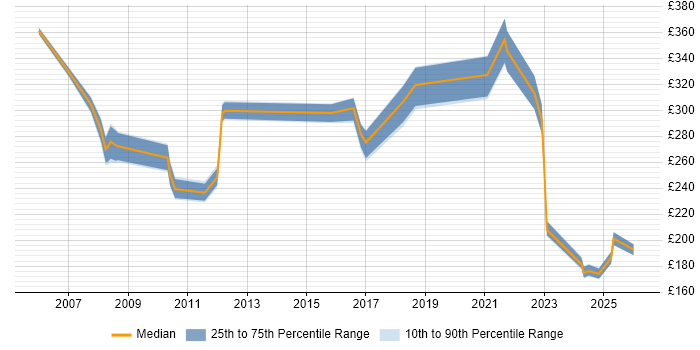 Contractor daily rate distribution trend for jobs in Shropshire citing Organisational Skills