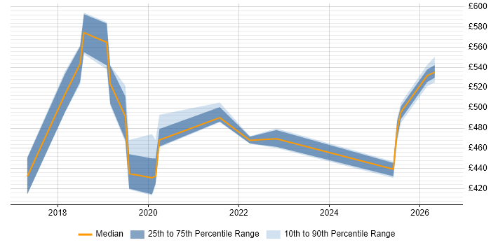 Contractor daily rate distribution trend for jobs in Shropshire citing PaaS
