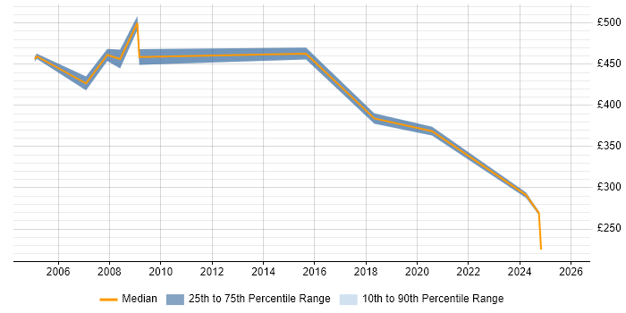Contractor daily rate distribution trend for jobs in Shropshire citing Patch Management
