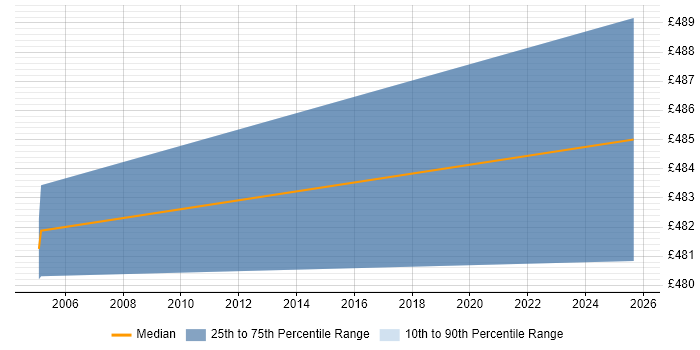Contractor daily rate distribution trend for jobs in Shropshire citing PDA Contractor daily rate distribution trend for jobs in Shropshire citing PDA