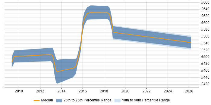 Contractor daily rate distribution trend for Pega Architect job vacancies in Shropshire