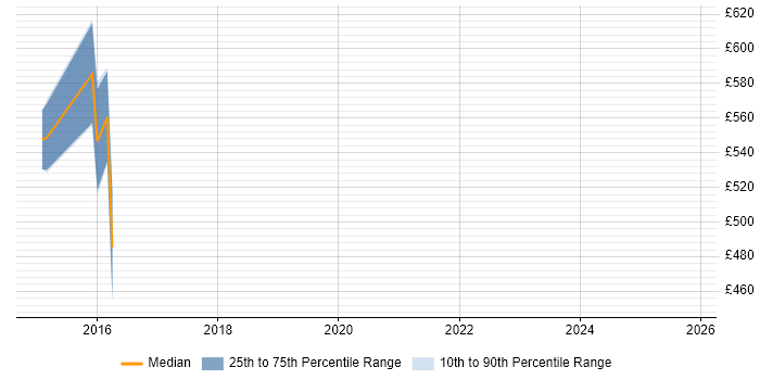 Contractor daily rate distribution trend for Pega Business Analyst job vacancies in Shropshire