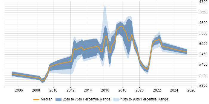 Contractor daily rate distribution trend for jobs in Shropshire citing Pega