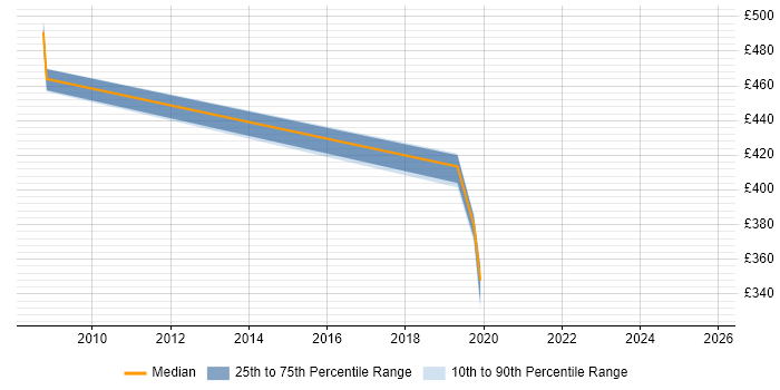 Contractor daily rate distribution trend for jobs in Shropshire citing Penetration Testing