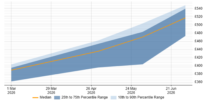 Contractor daily rate distribution trend for jobs in Shropshire citing People Analytics