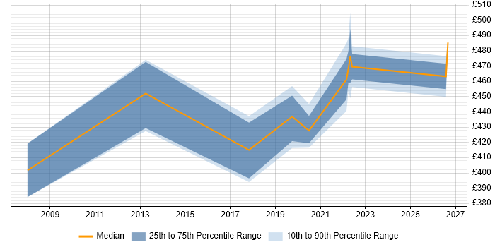 Contractor daily rate distribution trend for jobs in Shropshire citing Performance Analysis