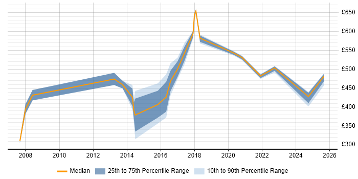 Contractor daily rate distribution trend for jobs in Shropshire citing Performance Management