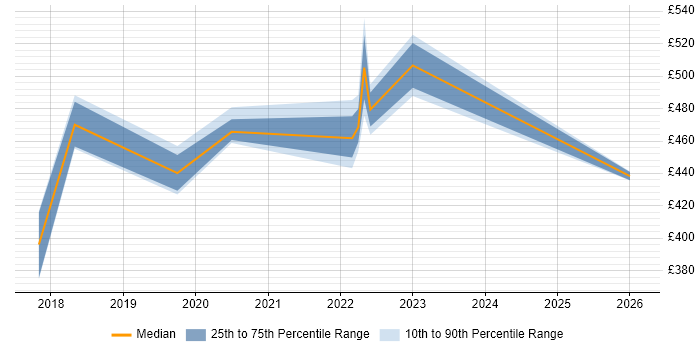 Contractor daily rate distribution trend for jobs in Shropshire citing Performance Measurement