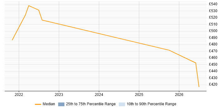 Contractor daily rate distribution trend for jobs in Shropshire citing Performance Metrics
