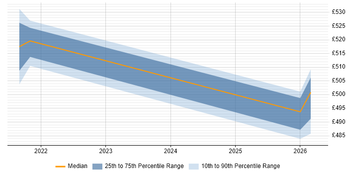 Contractor daily rate distribution trend for jobs in Shropshire citing Performance Optimisation