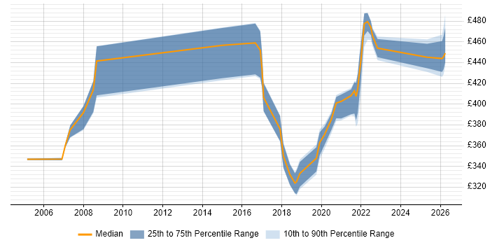 Contractor daily rate distribution trend for jobs in Shropshire citing Performance Testing