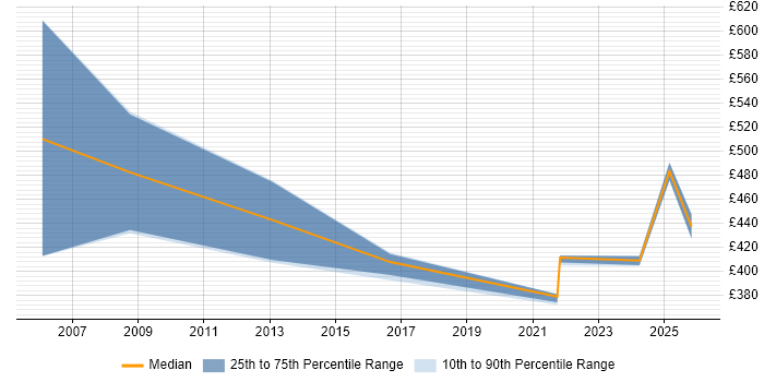 Contractor daily rate distribution trend for jobs in Shropshire citing PKI