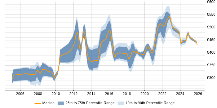 Contractor daily rate distribution trend for jobs in Shropshire citing PL/SQL