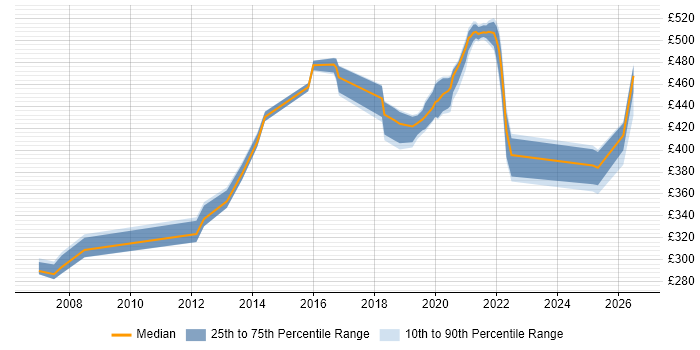 Contractor daily rate distribution trend for jobs in Shropshire citing Planning and Forecasting
