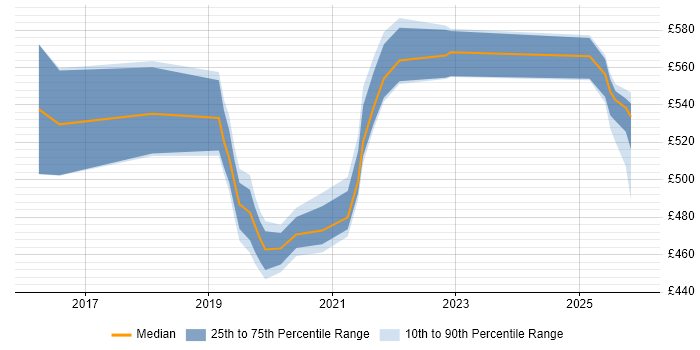 Contractor daily rate distribution trend for Platform Engineer job vacancies in Shropshire
