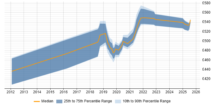Contractor daily rate distribution trend for jobs in Shropshire citing Platform Engineering