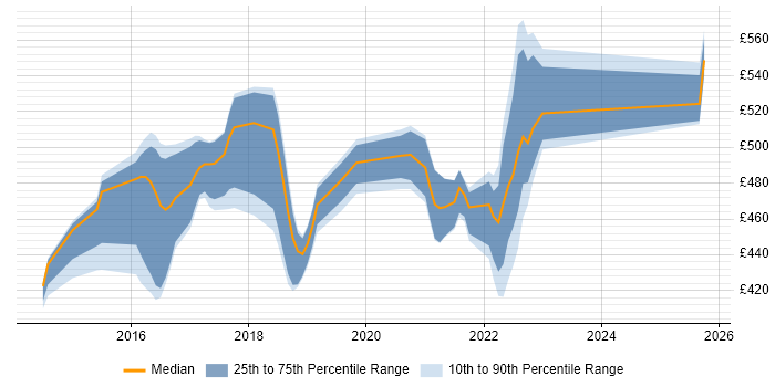 Contractor daily rate distribution trend for jobs in Shropshire citing Play Framework