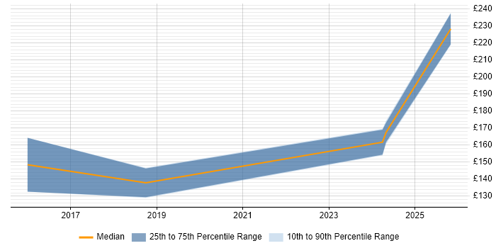 Contractor daily rate distribution trend for PMO Administrator job vacancies in Shropshire