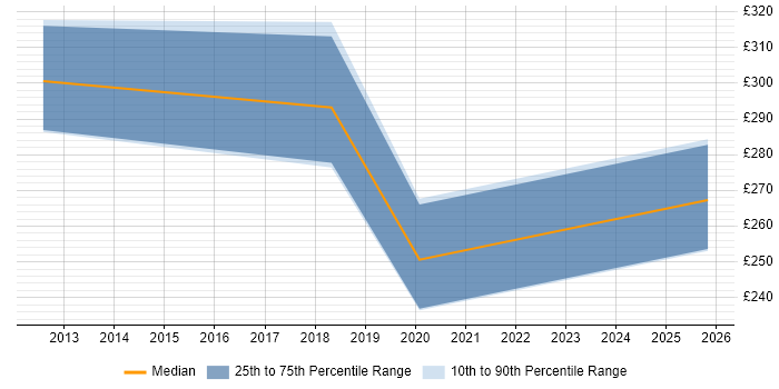 Contractor daily rate distribution trend for PMO Lead job vacancies in Shropshire
