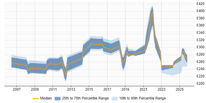 Contractor daily rate distribution trend for jobs in Shropshire citing PMO