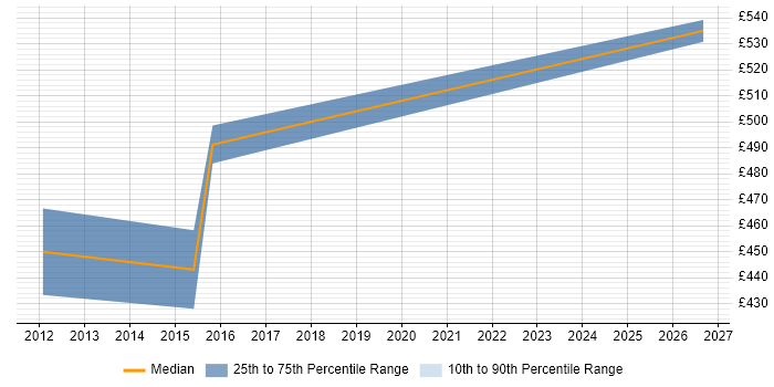 Contractor daily rate distribution trend for Portfolio Manager job vacancies in Shropshire