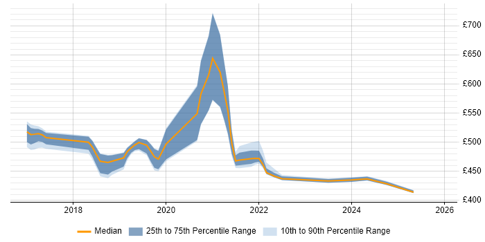 Contractor daily rate distribution trend for jobs in Shropshire citing PostgreSQL