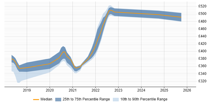 Contractor daily rate distribution trend for jobs in Shropshire citing Postman