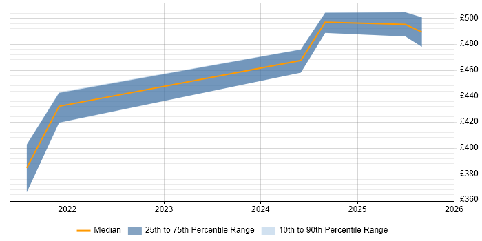 Contractor daily rate distribution trend for jobs in Shropshire citing Power Automate