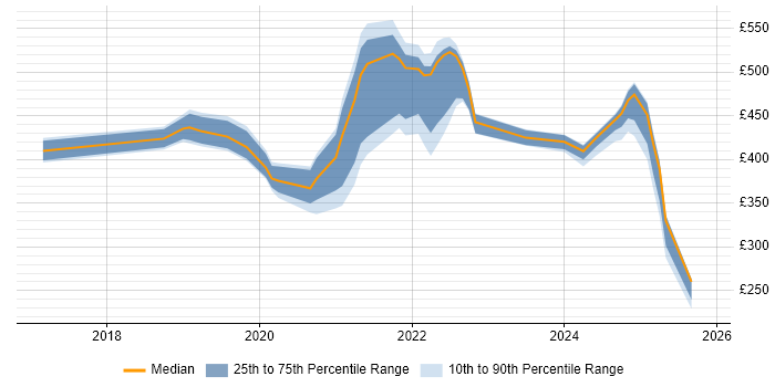Contractor daily rate distribution trend for jobs in Shropshire citing Power Platform