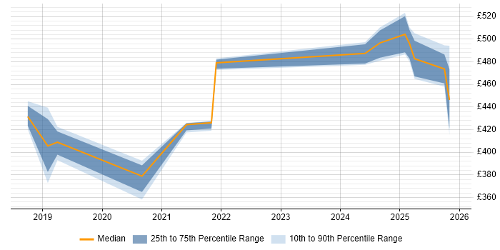 Contractor daily rate distribution trend for jobs in Shropshire citing PowerApps