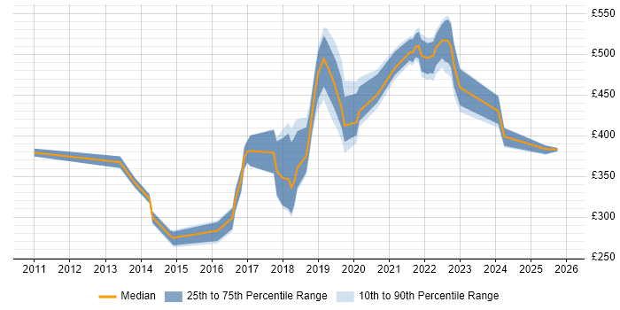Contractor daily rate distribution trend for jobs in Shropshire citing PowerShell