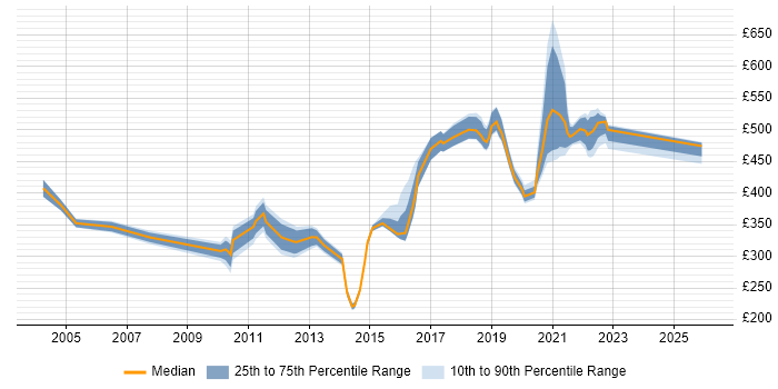 Contractor daily rate distribution trend for jobs in Shropshire citing Presentation Skills