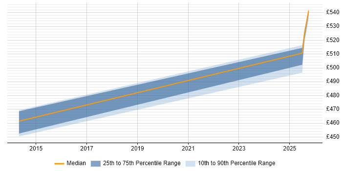 Contractor daily rate distribution trend for jobs in Shropshire citing Proactive Management