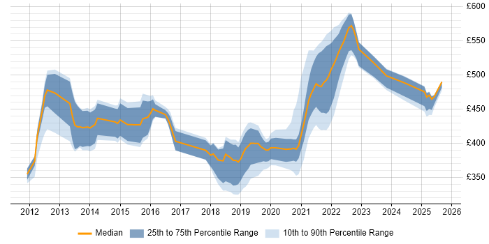 Contractor daily rate distribution trend for jobs in Shropshire citing Problem Management Contractor daily rate distribution trend for jobs in Shropshire citing Problem Management