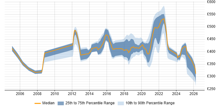 Contractor daily rate distribution trend for jobs in Shropshire citing Process Improvement
