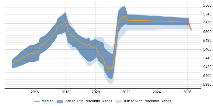 Contractor daily rate distribution trend for jobs in Shropshire citing Product Backlog