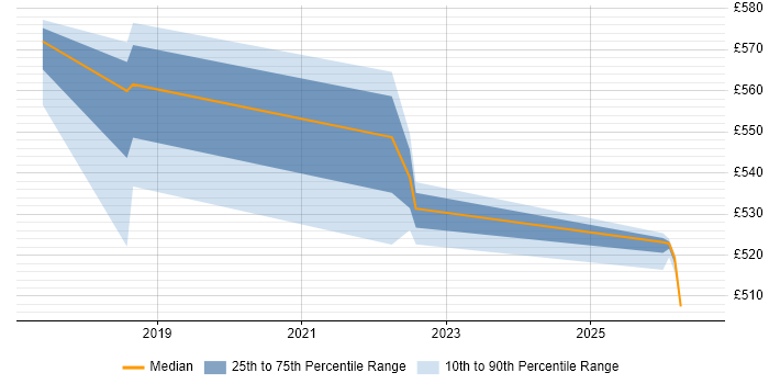 Contractor daily rate distribution trend for jobs in Shropshire citing Product Management