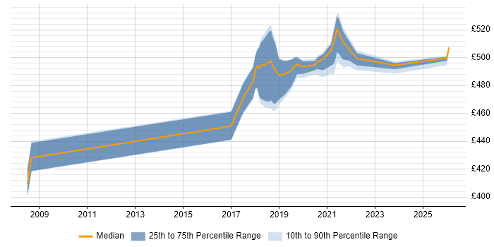 Contractor daily rate distribution trend for Product Manager job vacancies in Shropshire