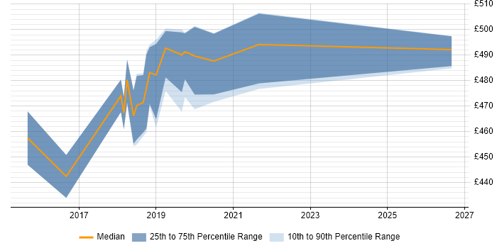 Contractor daily rate distribution trend for Product Owner job vacancies in Shropshire