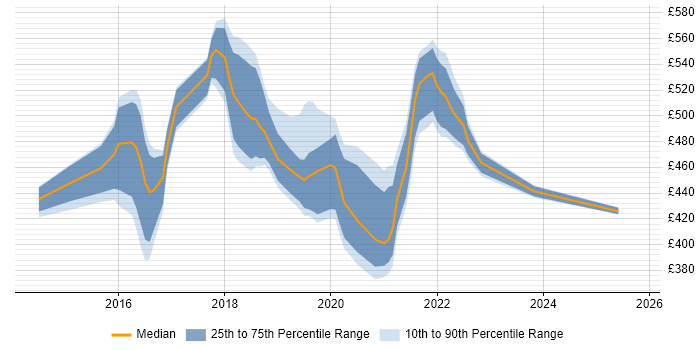 Contractor daily rate distribution trend for jobs in Shropshire citing Product Ownership