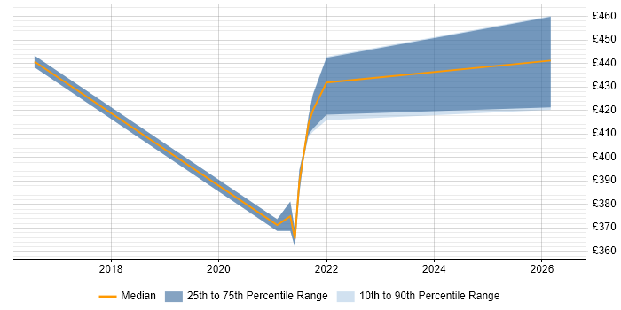 Contractor daily rate distribution trend for jobs in Shropshire citing Product Requirements