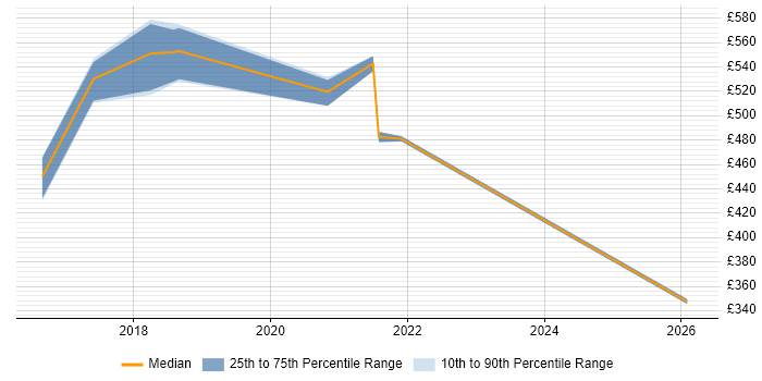 Contractor daily rate distribution trend for jobs in Shropshire citing Product Roadmap
