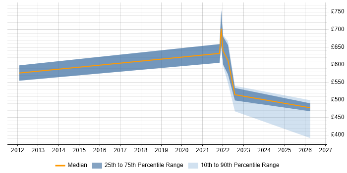 Contractor daily rate distribution trend for jobs in Shropshire citing Programme Delivery