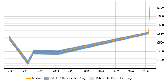 Contractor daily rate distribution trend for jobs in Shropshire citing Programme Governance