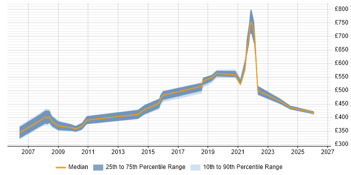 Contractor daily rate distribution trend for jobs in Shropshire citing Programme Management
