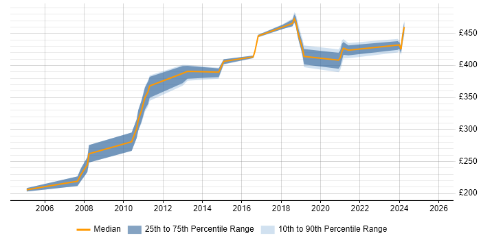 Contractor daily rate distribution trend for Programmer job vacancies in Shropshire