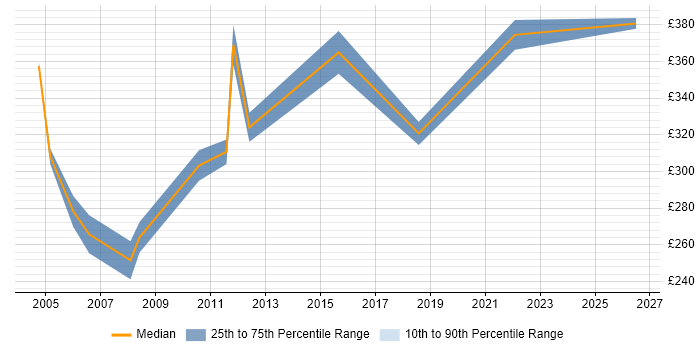 Contractor daily rate distribution trend for Project Analyst job vacancies in Shropshire