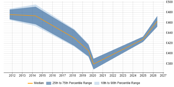 Contractor daily rate distribution trend for Project Leader job vacancies in Shropshire