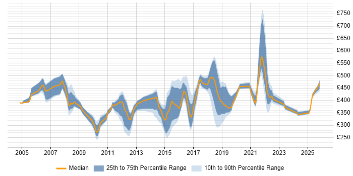Contractor daily rate distribution trend for jobs in Shropshire citing Project Management