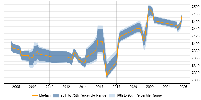 Contractor daily rate distribution trend for jobs in Shropshire citing Project Planning